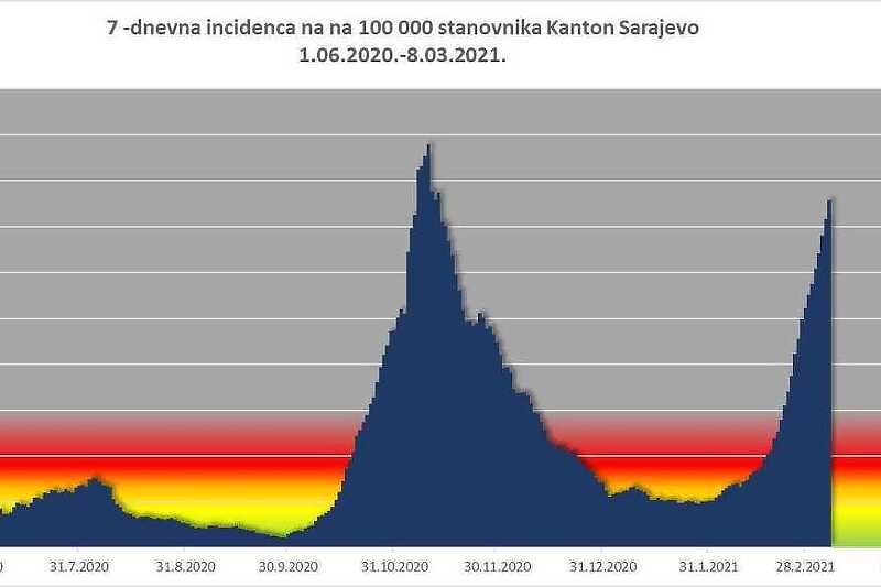 Sedmodnevna incidenca na području KS