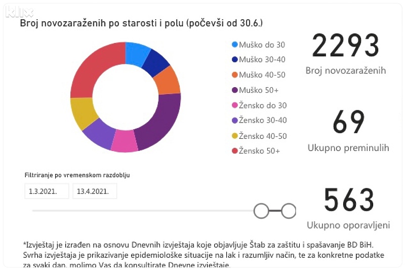 Epidemiološka statistika za Brčko distrikt (Foto: Klix.ba)