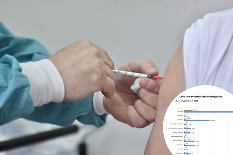 U FBiH jednom i dvije doze vakcinisano 2,51 posto građana (Foto: T. S./Klix.ba)