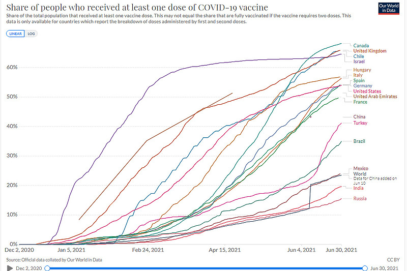 Kanada ostvarila veliki napredak u vakcinaciji (Foto:Our World in Data)