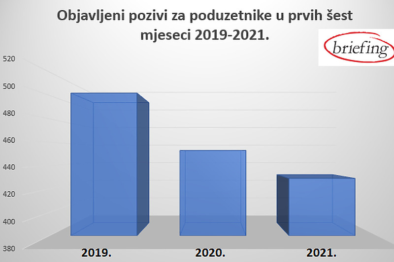 Podaci iz Briefingove baze javnih nabavki i poziva