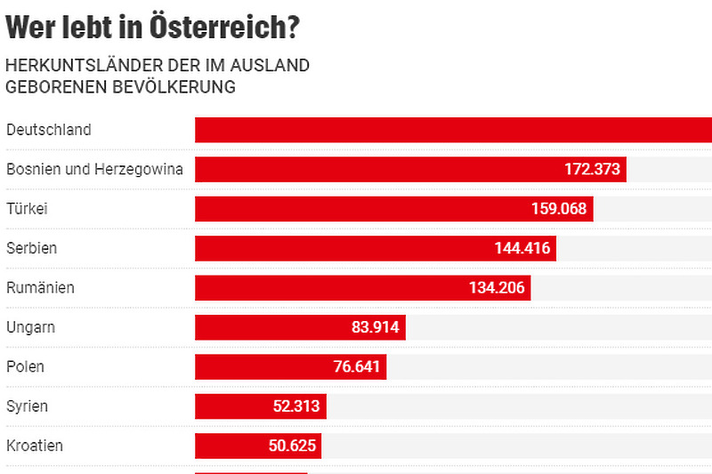 Čak 172.373 građana porijeklom iz BiH živi u Austriji (Foto:Kronen Zeitung)