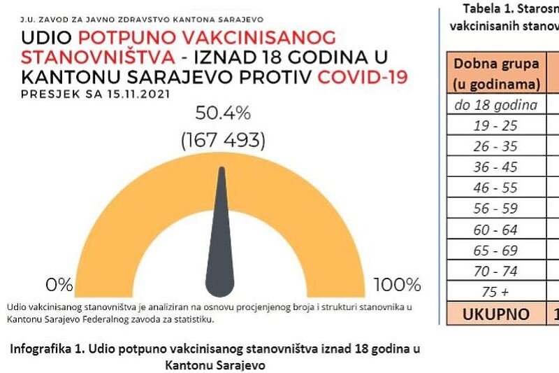 U Kantonu Sarajevo vakcinisano 50,4 posto stanovništva