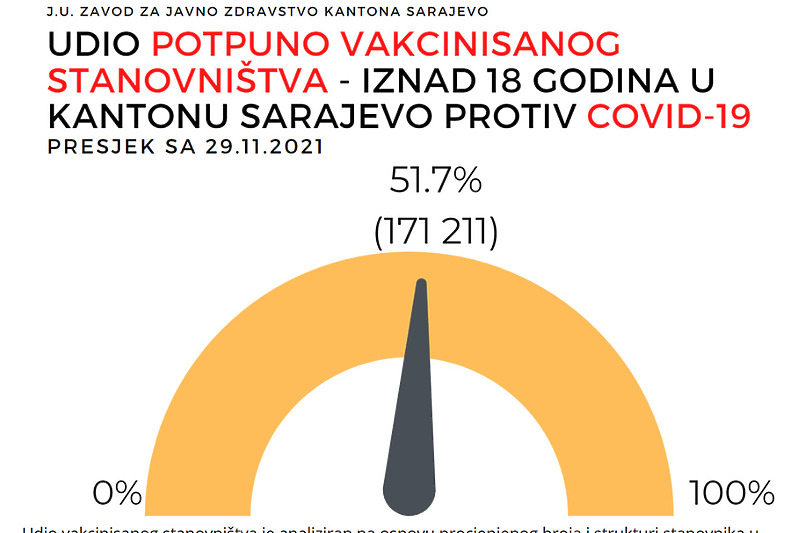 Udio potpuno vakcinisanog stanovništva u Kantonu Sarajevo