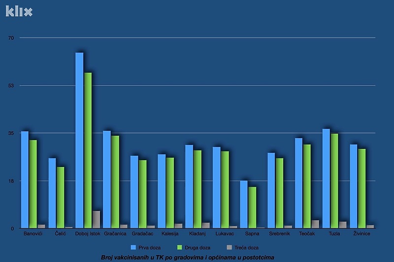 Grafički prikaz broja vakcinisanih u TK u postotcima (Foto: A. K./Klix.ba)