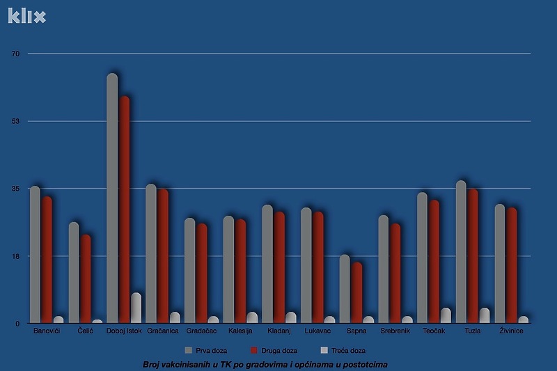 Postotak vakcinisanih u Tuzlanskom kantonu (Foto: A. K./Klix.ba)