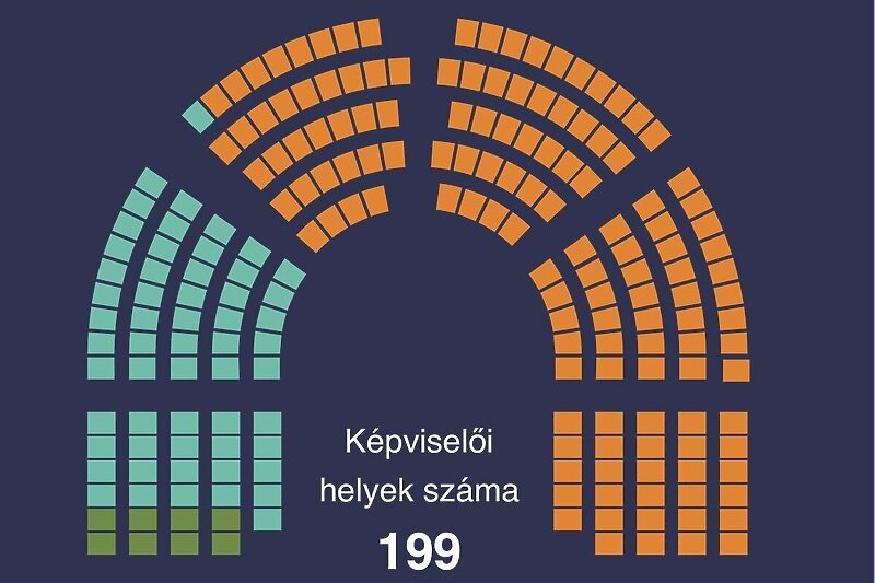 Projekcija mandata nakon parlamentarnih izbora u Mađarskoj (Foto: EPA-EFE)