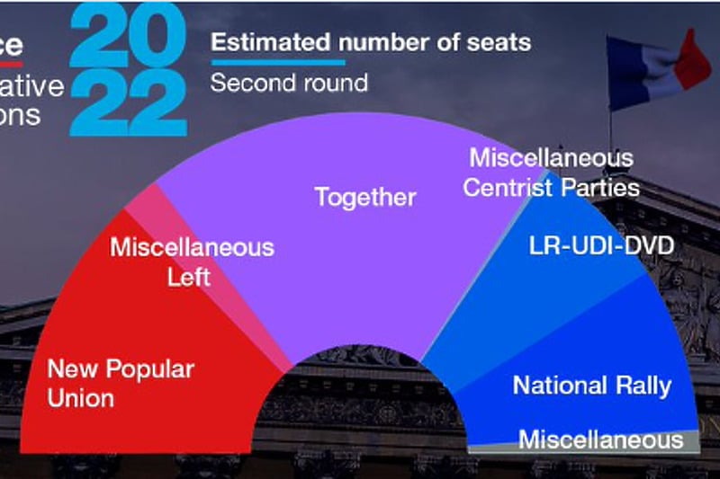 Macron neće uspjeti formirati apsolutnu većinu u parlamentu (Foto: France 24)