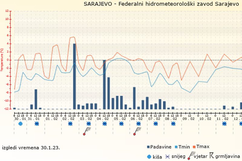 Izgledi vremena za BiH u periodu od 30. januara do 14. februara