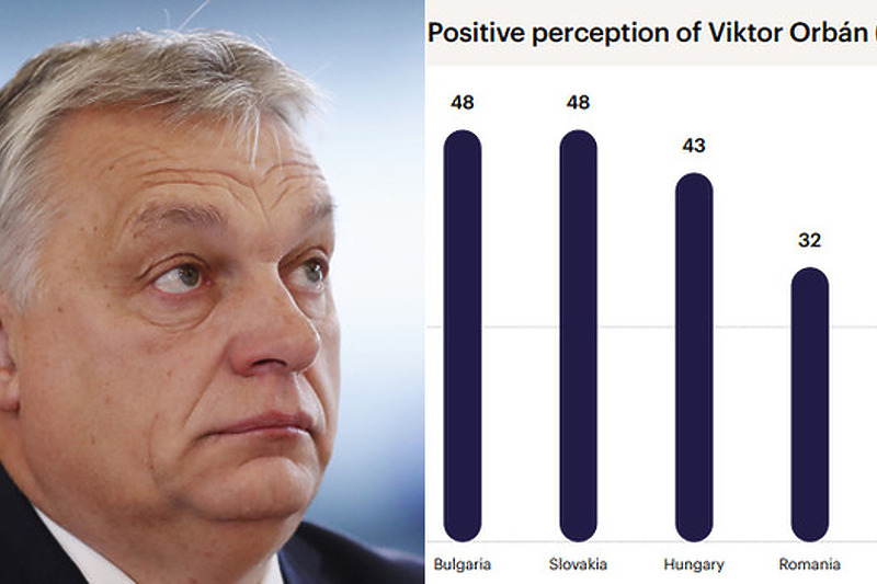 Viktor Orban popularan u Bugarskoj i Slovačkoj