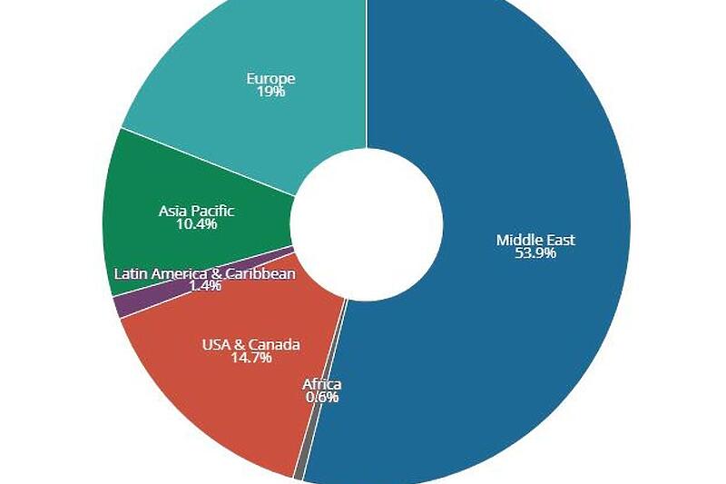 Statistički prikaz izvoza britanskog oružja