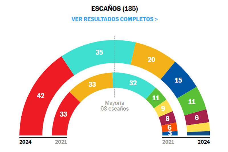 Rezultati regionalnih izbora u Kataloniji (Foto: El Pais)