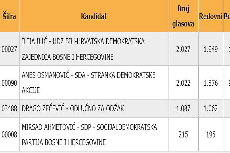 Trenutni rezultati izbora za načelnika Općine Odžak (Foto: Screenshot)
