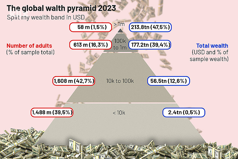 Piramida bogatstva u 2023. (Ilustracija: A. L./Klix.ba)