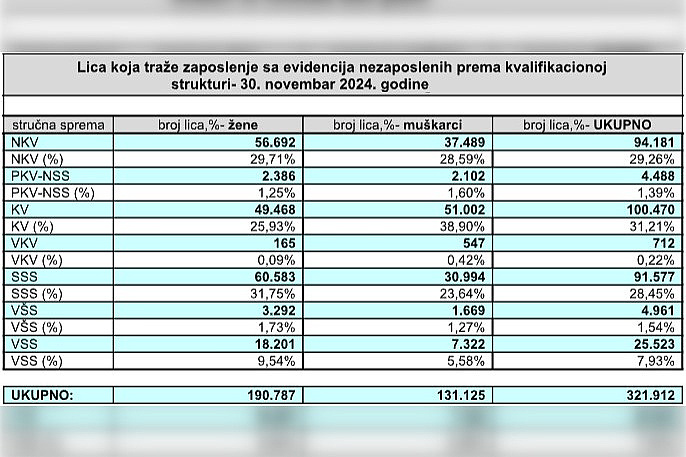 Struktura nezaposlenoj prema stručnoj spremi