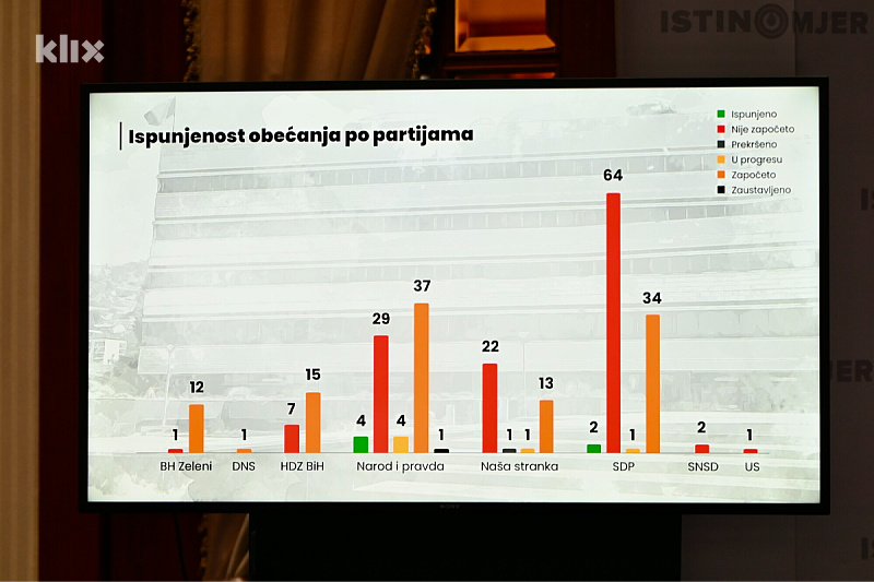 Ispunjenost obećanja po strankama (Foto: V. D./Klix.ba)