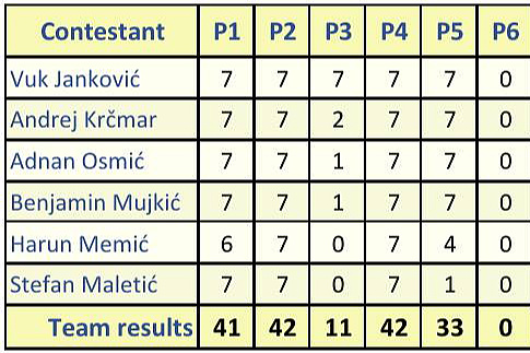 Izvor: Udruženje matematičara KS