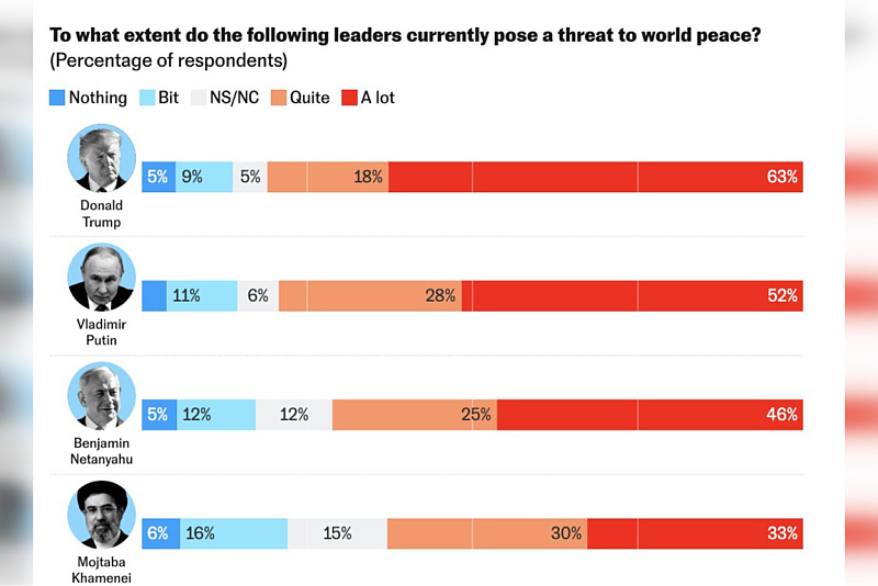 Who is the most dangerous man in the world: Spaniards have no doubt, Putin is only in second place