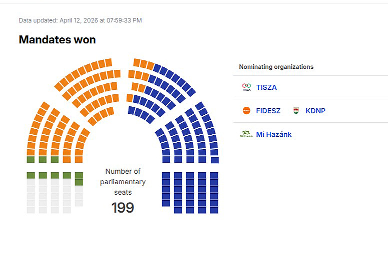 First election results in Hungary: Peter Magyar's Tisza leads ahead of Orban's Fidesz
