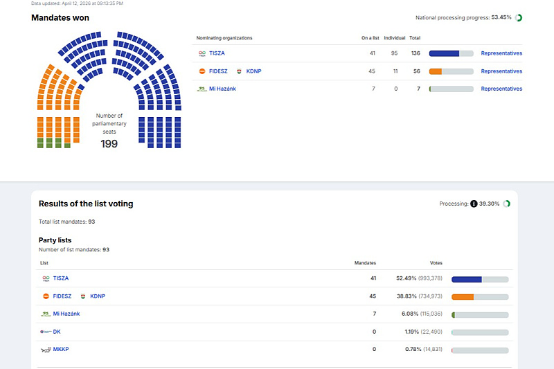 Peter Magyar "drowns" Orban: Tisza leads convincingly, Fidesz suffers a heavy blow