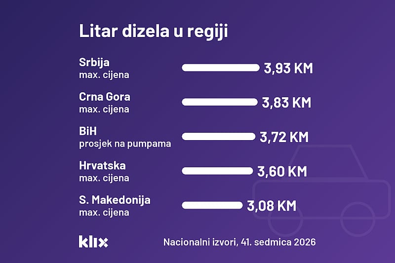 Napomena: Sve cijene preračunate su u konvertibilne marke radi lakšeg poređenja