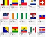 Anketa pokazala: Španija i Brazil najveći favoriti na Mundijalu