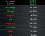 Referendum u Hrvatskoj: U BiH 96 posto za, a u Japanu i Indiji svi protiv
