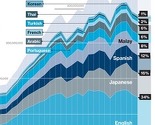 Na Twitteru se govori 61 jezikom, a najviše engleskim i japanskim