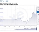 Počelo urušavanje tržišta Turske, lira u velikom padu