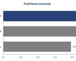 Većina građana podržava proteste, a nasilje predstavlja preveliku cijenu promjena