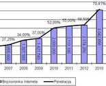 Internet u BiH koristi više od tri miliona osoba