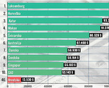 BiH najlošija u regionu: Tek na 91. mjestu po rastu BDP-a