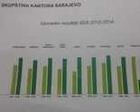 Ovo su glasovi građana Kantona Sarajevo za SDA na svim nivoima