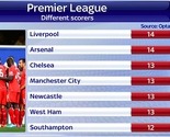 Liverpool i Arsenal imaju najveći broj različitih strijelaca u Premierligi