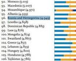 Bosna i Hercegovina je najnesretnija država u regionu