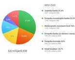 Ko su kreditori kojima BiH duguje osam milijardi KM: Svjetska banka, MMF, Pariski klub