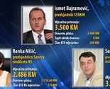 Sindikalni lideri imaju ministarske plaće: Mjesečno dobijaju od 1.500 do 3.500 KM
