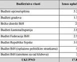 Na svemu se štedi osim na izdvajanju za političke stranke: Za šest godina 115 miliona KM