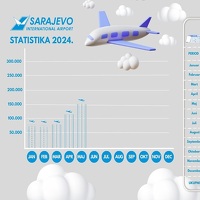 Sarajevski aerodrom za pet mjeseci premašio pola miliona putnika, smiješi im se najbolja godina