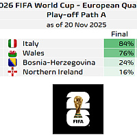Specijalizovani sajt za statistiku: Zmajevima devet posto šansi za plasman na SP