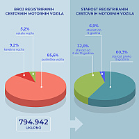 U FBiH zabilježen porast prvi put registrovanih vozila, od 794.942 vozila preko 60 posto ih je starije od 15 godina