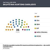 Novi rezultati za Skupštinu Kantona Sarajevo, SDA i SDP po devet mandata