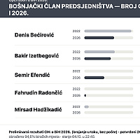 Poređenje kandidata za Predsjedništvo BiH 2022. i 2026. godine: Glasove izgubio Bećirović, ali i Cvijanović i Izetbegović