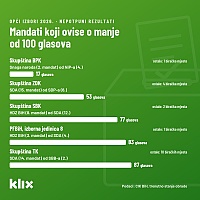 Mandati u četiri kantona ovise o manje od 100 glasova, Narod i pravda uzela četvrti mandat u BPK