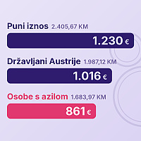 Austrija mijenja propise za socijalnu pomoć: Puni iznos od 1.230 eura samo uz dokaz o traženju posla