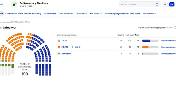 Prvi rezultati izbora u Mađarskoj: Tisza Petera Magyara vodi ispred Orbanovog Fidesza