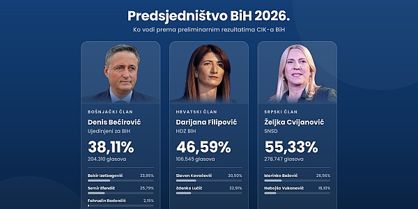 Ovo je novi saziv Predsjedništva BiH: Bećirović i Cvijanović dobili drugi mandat, ulazi i Filipović