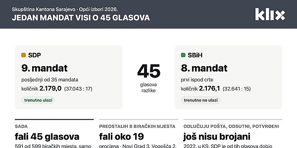 Jedan mandat u Skupštini Kantona Sarajevo visi o 45 glasova: SBiH je na korak od SDP-ovog devetog mandata
