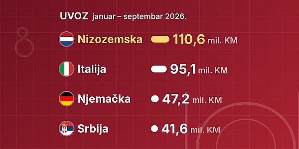 BiH za devet mjeseci uvezla pola milijarde KM mesa i živih životinja, izvoz govedine u Tursku potpuno nestao