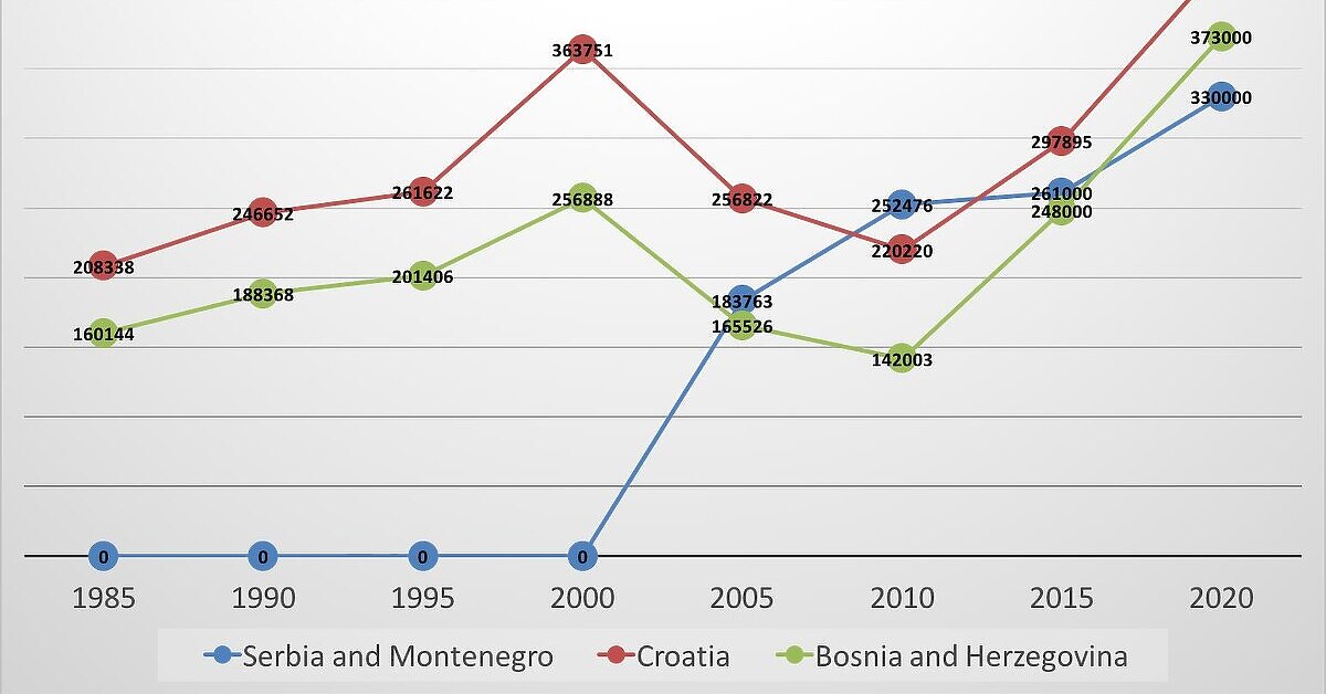 Ekonomista objavio graf o tome kako su ljudi iz BiH, Srbije i Hrvatske bježali u Njemačku